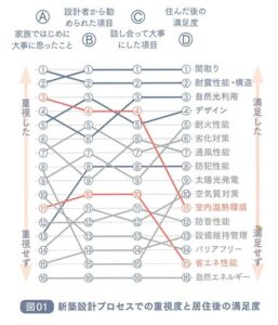 福井新築コラムvol 建てる前のこだわり 建てた後のがっかり Ecosuma 福井の家賃並みで実現するスマートハウス