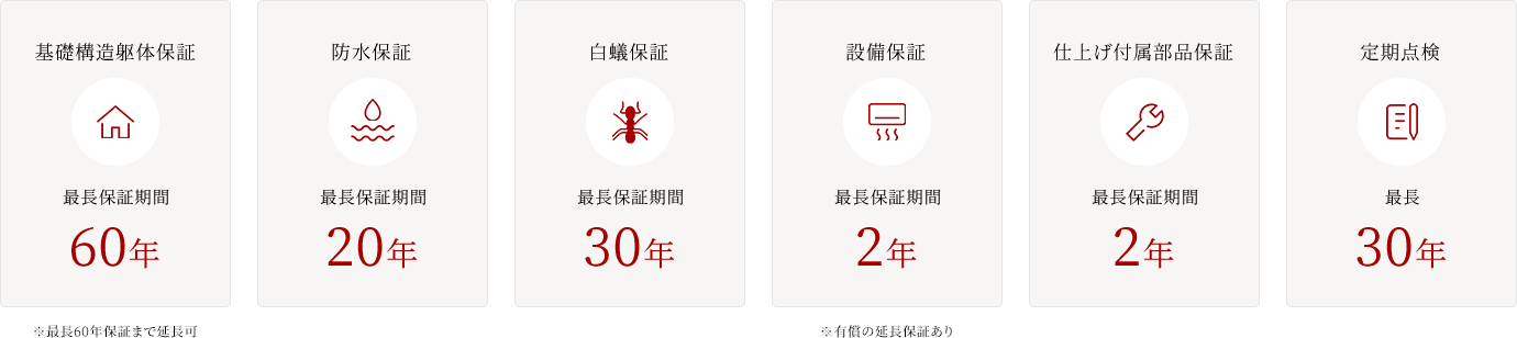基礎構造躯体保証 最長保証期間20年 防水保証 最長保証期間20年 白蟻保証 最長保証期間20年 設備保証 最長保証期間2年 仕上げ付属部品保証 最長保証期間2年 定期点検 最長保証期間30年