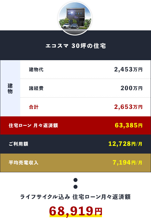 エコスマ 30坪の住宅 ライフサイクル込み 住宅ローン月々返済額 68,919円