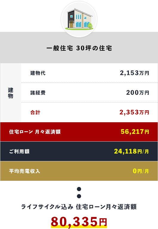 一般住宅 30坪の住宅 ライフサイクル込み 住宅ローン月々返済額80,335円