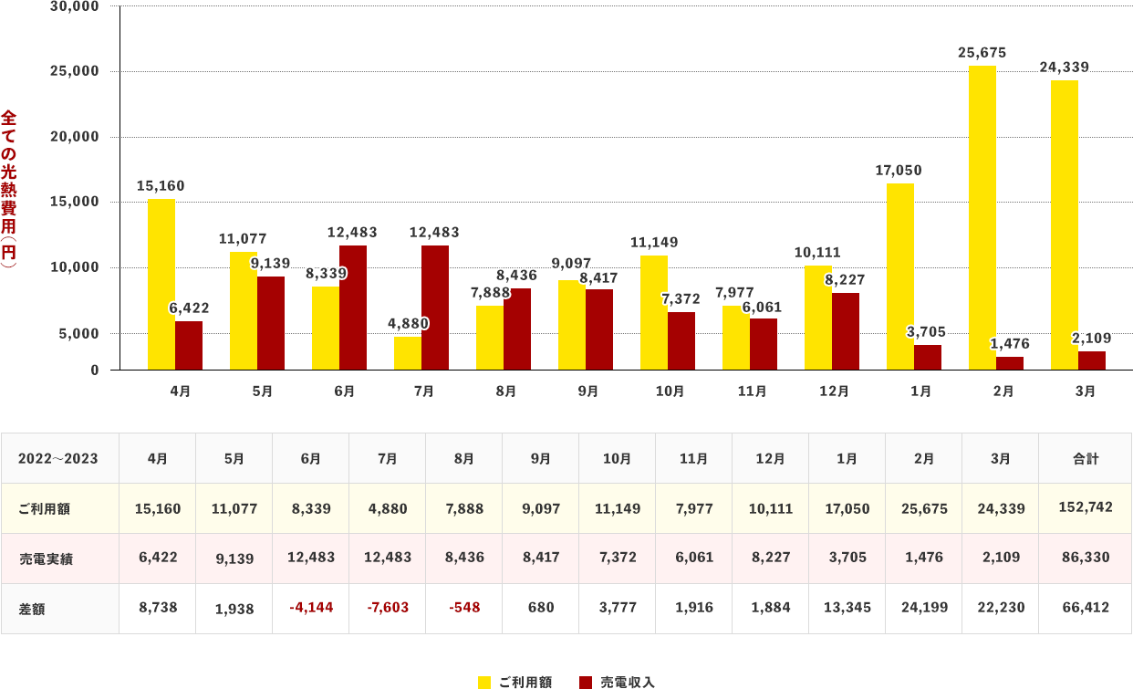 全ての光熱費用