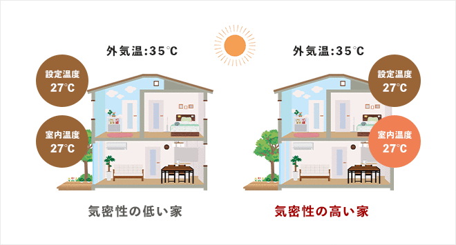 気密性の低い家 気密性の高い家 室内温度