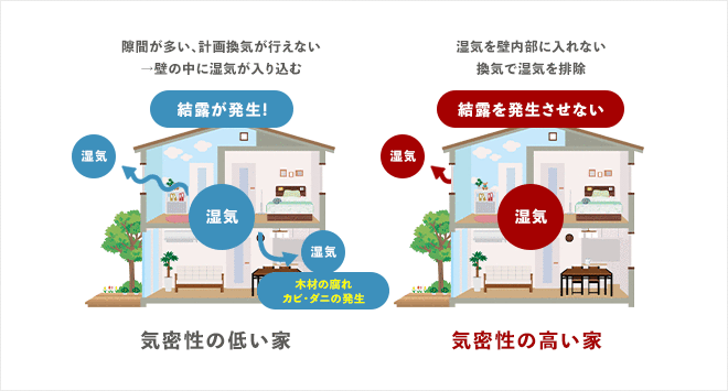 気密性の低い家、結露が発生 気密性の高い家、結露を発生させない