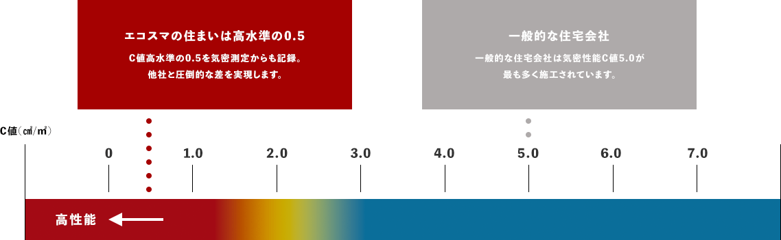エコスマの住まいは高水準の0.5 C値高水準の0.5を気密測定からも記録。他社と圧倒的な差を実現します。 一般的な住宅会社 一般的な住宅会社は気密性能C値5.0が最も多く施工されています。