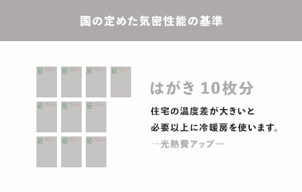 国の定めた気密性能の基準 はがき 10枚分 住宅の温度差が大きいと必要以上に冷暖房を使います。→光熱費アップ…