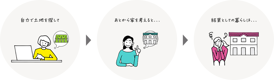 自力で土地を探して、後から家を考えると、結果としての暮らしは、、