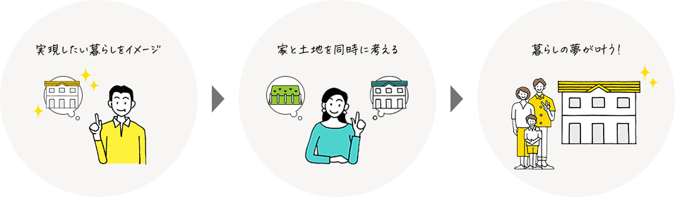 実現したい暮らしをイメージ、家と土地を同時に考える、暮らしの夢がかなう！