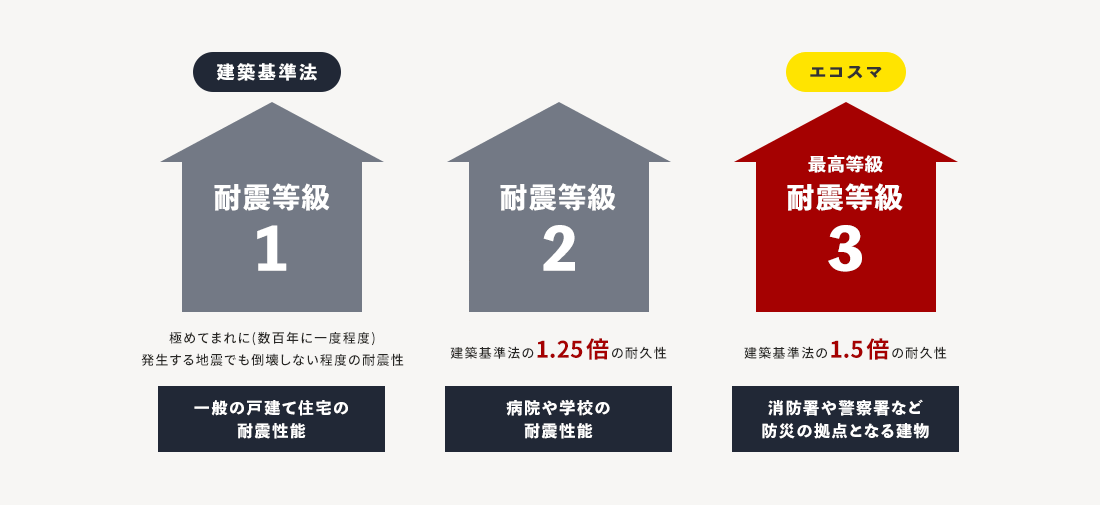 建築基準法 耐震等級1 一般の戸建て住宅の耐震性能 耐震等級2 病院性能 エコスマ 最高等級 耐震等級3 消防署や警察署など防災の拠点となる建物