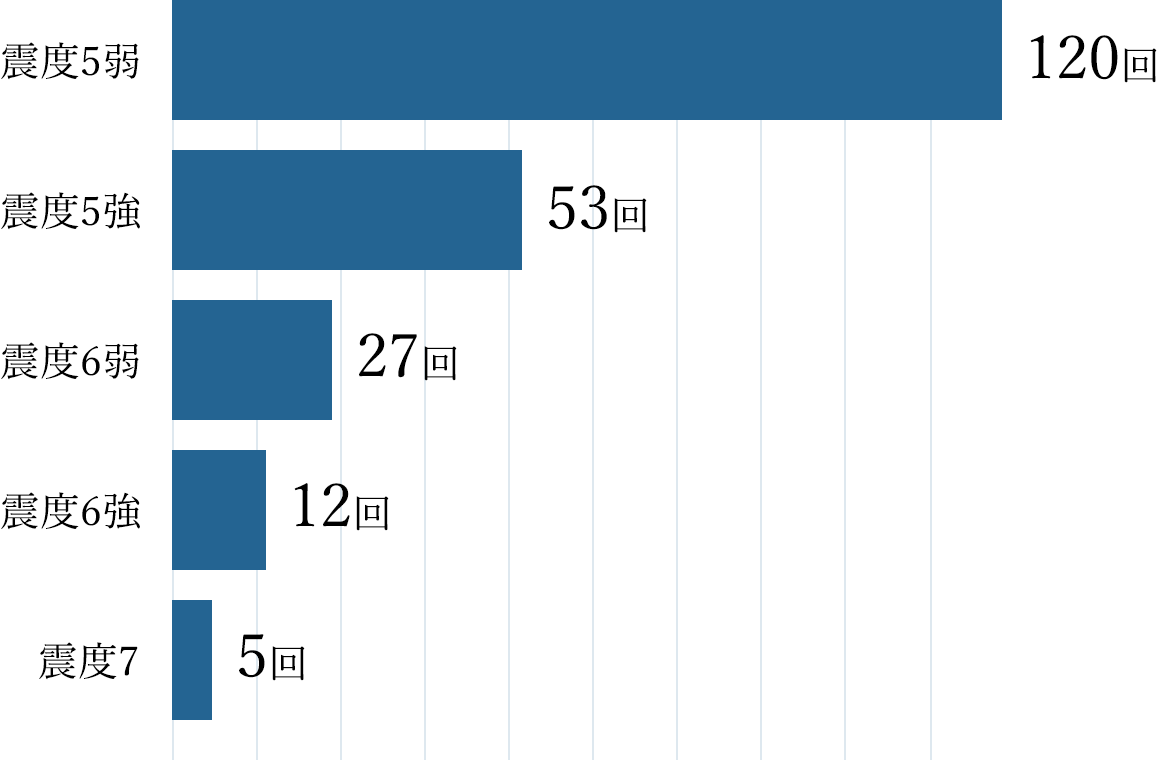 震度5弱120回,震度5強53回,震度6弱27回,震度6強12回,震度7 5回