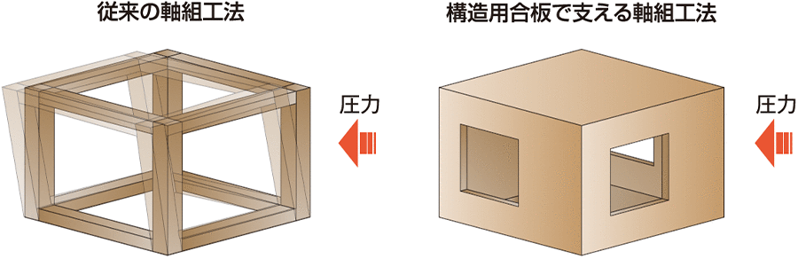 従来の軸組工法 構造用合板で支える軸組工法