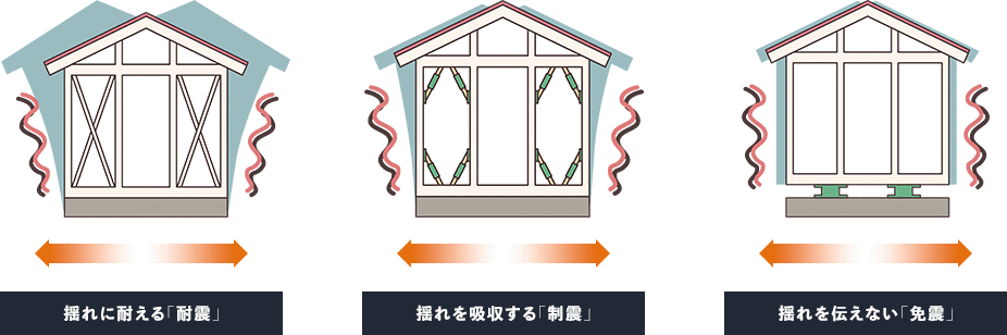 揺れに耐える「耐震」 揺れを吸収する「制震」 揺れを伝えない「免震」