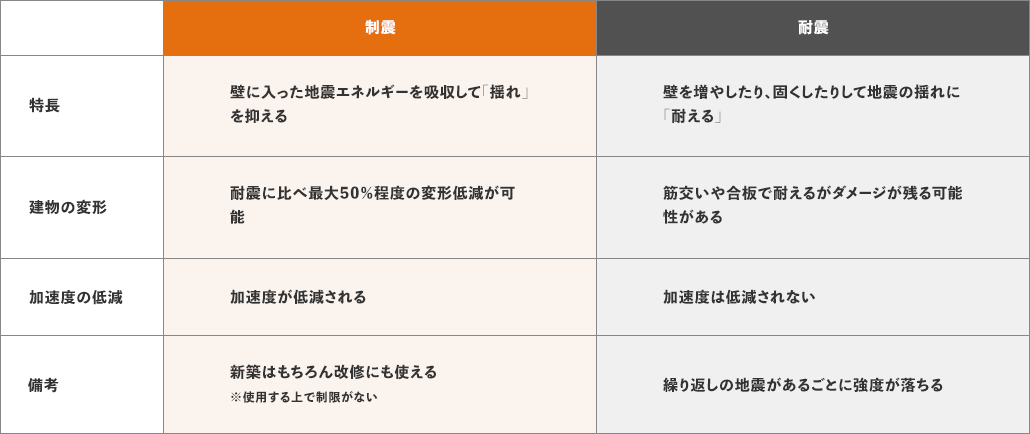 制震 耐震 特長 建物の変形 加速度の低減 備考 壁に入った地震エネルギーを吸収して「揺れ」を抑える 壁を増やしたり、固くしたりして地震の揺れに「耐える」 耐震に比べ最大50%程度の変形低減が可能 筋交いや合板で耐えるがダメージが残る可能性がある 加速度が低減される 加速度は低減されない 新築はもちろん改修にも使える※使用する上で制限がない 繰り返しの地震があるごとに強度が落ちる