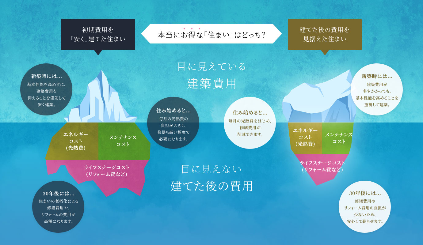 目に見えない建てた後の費用