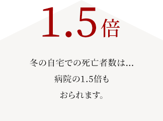 1.5倍冬の自宅での死亡者数は…病院の1.5倍もおられます。