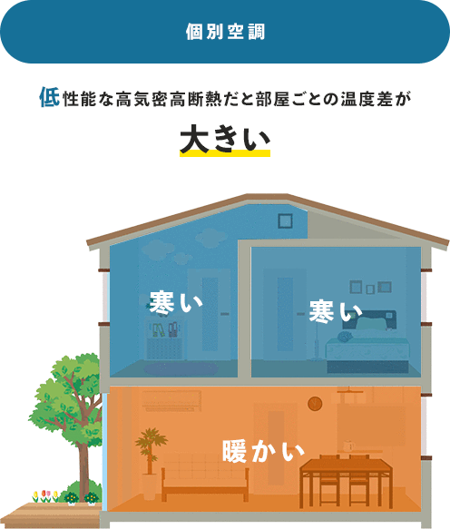 低性能な高気密高断熱だと部屋ごとの温度差が大きい