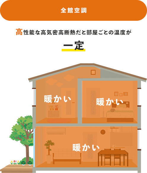 高性能な高気密高断熱だと部屋ごとの温度が一定