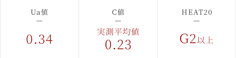 Ua値 0.34 C値 実測平均値0.23 HEAT20 G2以上