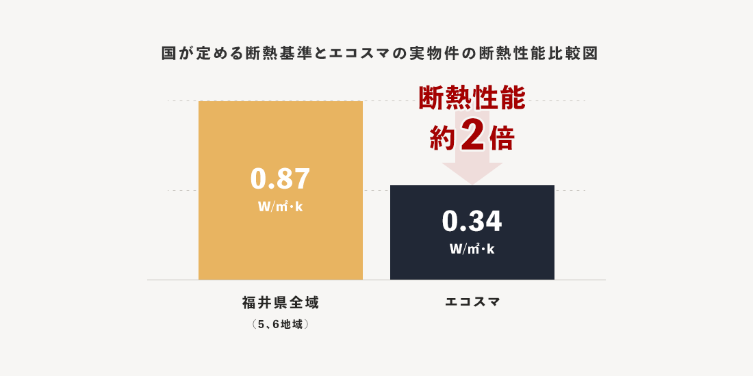 国が定める断熱基準とエコスマの実物件の断熱性能比較図 福井県全域0.87W/㎡・k エコスマ 0.34W/㎡・k 断熱性能約2倍