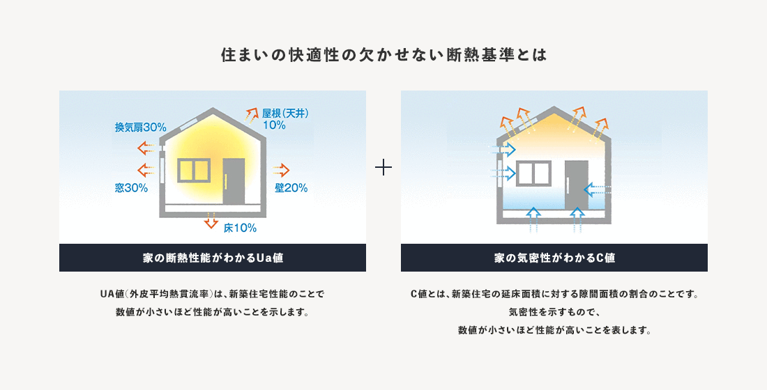 住まいの快適性の欠かせない断熱基準とは 家の断熱性能がわかるUa値 UA値(外皮平均熱貫流率)は、新築住宅性能のことで数値が小さいほど性能が高いことを示します。 家の気密性がわかるC値 C値とは、新築住宅の延床面積に対する隙間面積の割合のことです。気密性を示すもので、数値が小さいほど性能が高いことを表します。