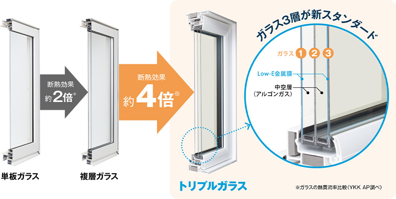 ガラス3層がスタンダード